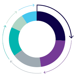 Institutional shareholding by investment style