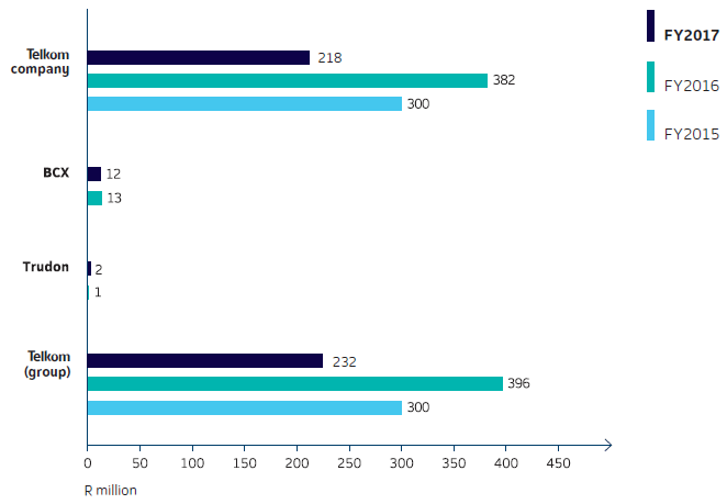 Training and development spend