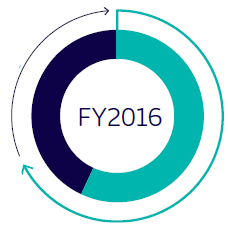 Telkom group: Gender breakdown of permanent employees