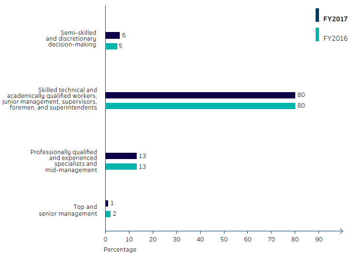 Occupation level breakdown of disabled employees