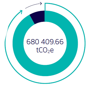 Total carbon footprint