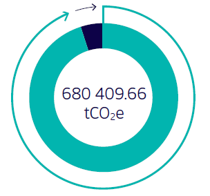 Total carbon footprint