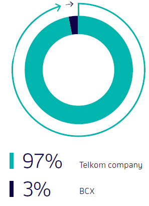 Total water consumption