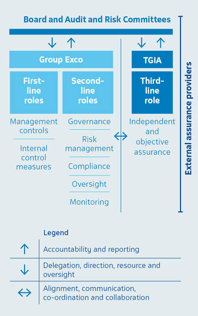  Board and auidit and Risk Committies