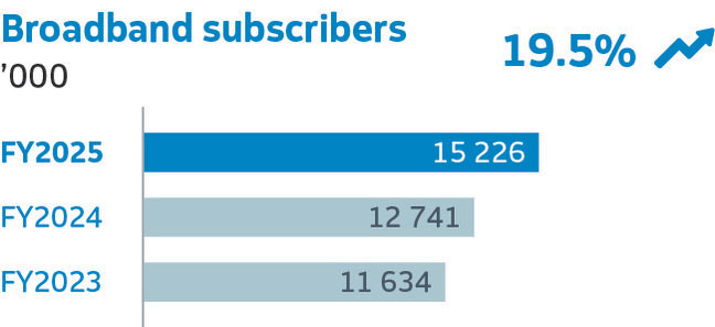 Broadband subscribers