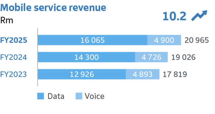 Mobile service revenue
