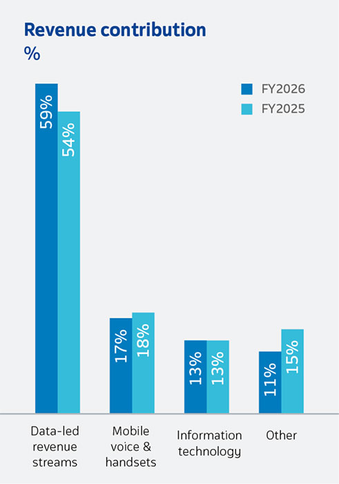 Revenue contribution