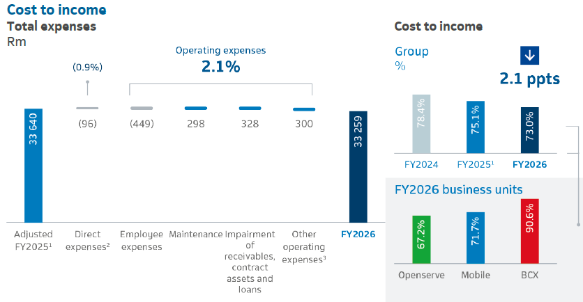 Cost to Income