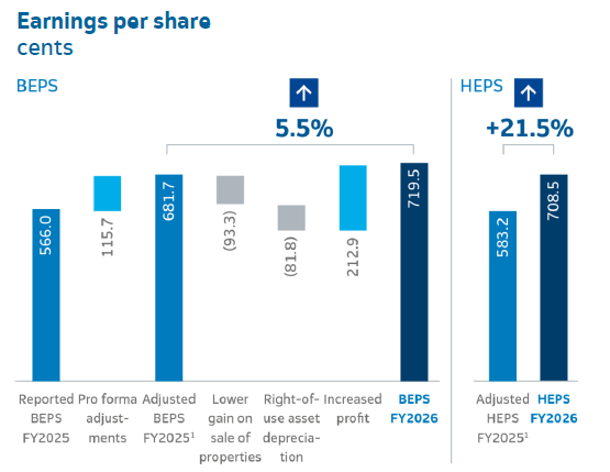 Earnings per share