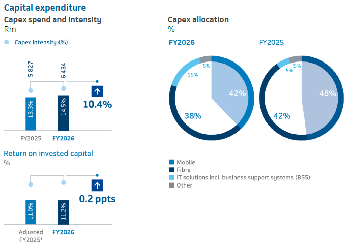 Capital expenditure