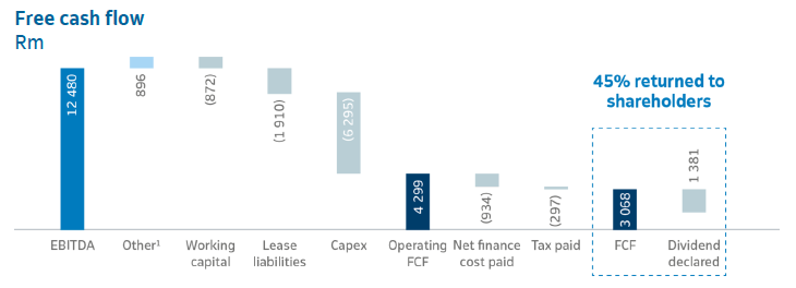 Free cash flow