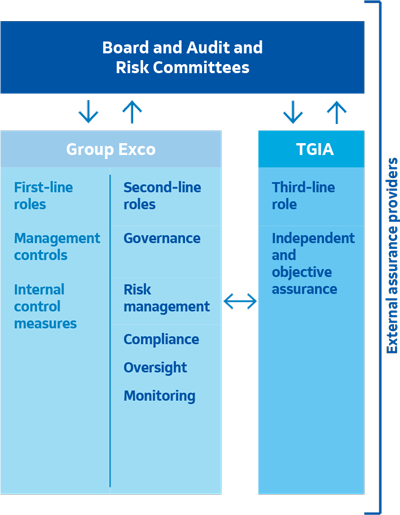 Telkom Enhancing assurance through integration