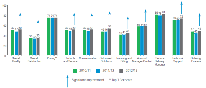 Graph: top line findings, customer satisfaction statistics
