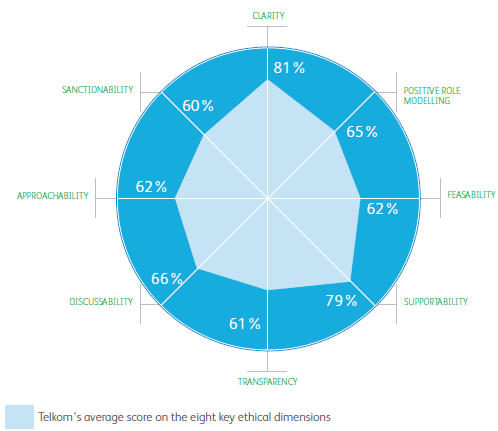 The eight ethical dimensions results