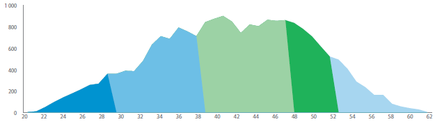 Age distribution