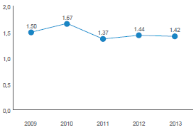 Graph: Lost time incident frequency rate