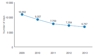 Graph: number of lost days as a result of IOD