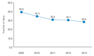 Graph: number of lost days per 100 employees