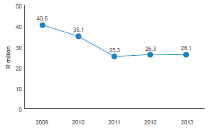 Graph: IOD costs (Rm)