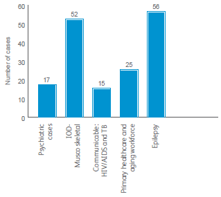 Graph: Clinical Case Management: 165 cases