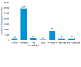 Graph: types of medical screening for the period April 2012 to March 2013