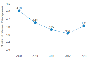 Graph: EAP /100 employees