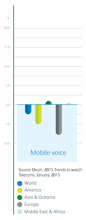 Mobile voice