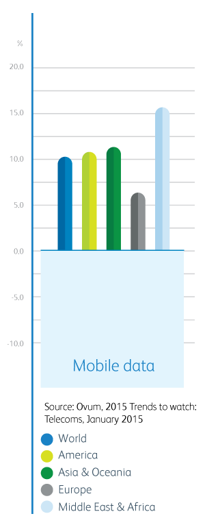 Mobile data