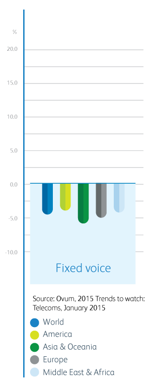 Fixed voice