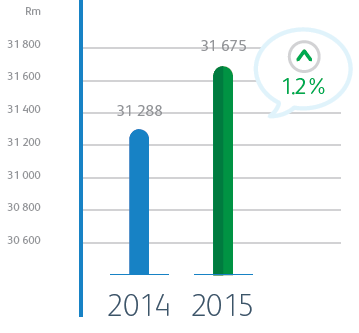 Operating revenue