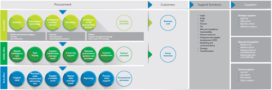 Procurement operating model Procurement operating model
